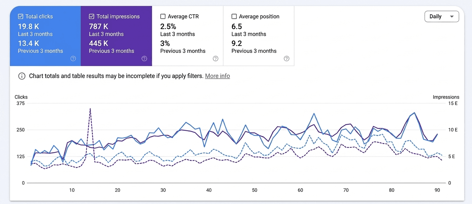 A Search Console report over 90 days: clicks rising to 19.8K from 13.4K, impressions to 787K from 445K, against the previous 90 days.